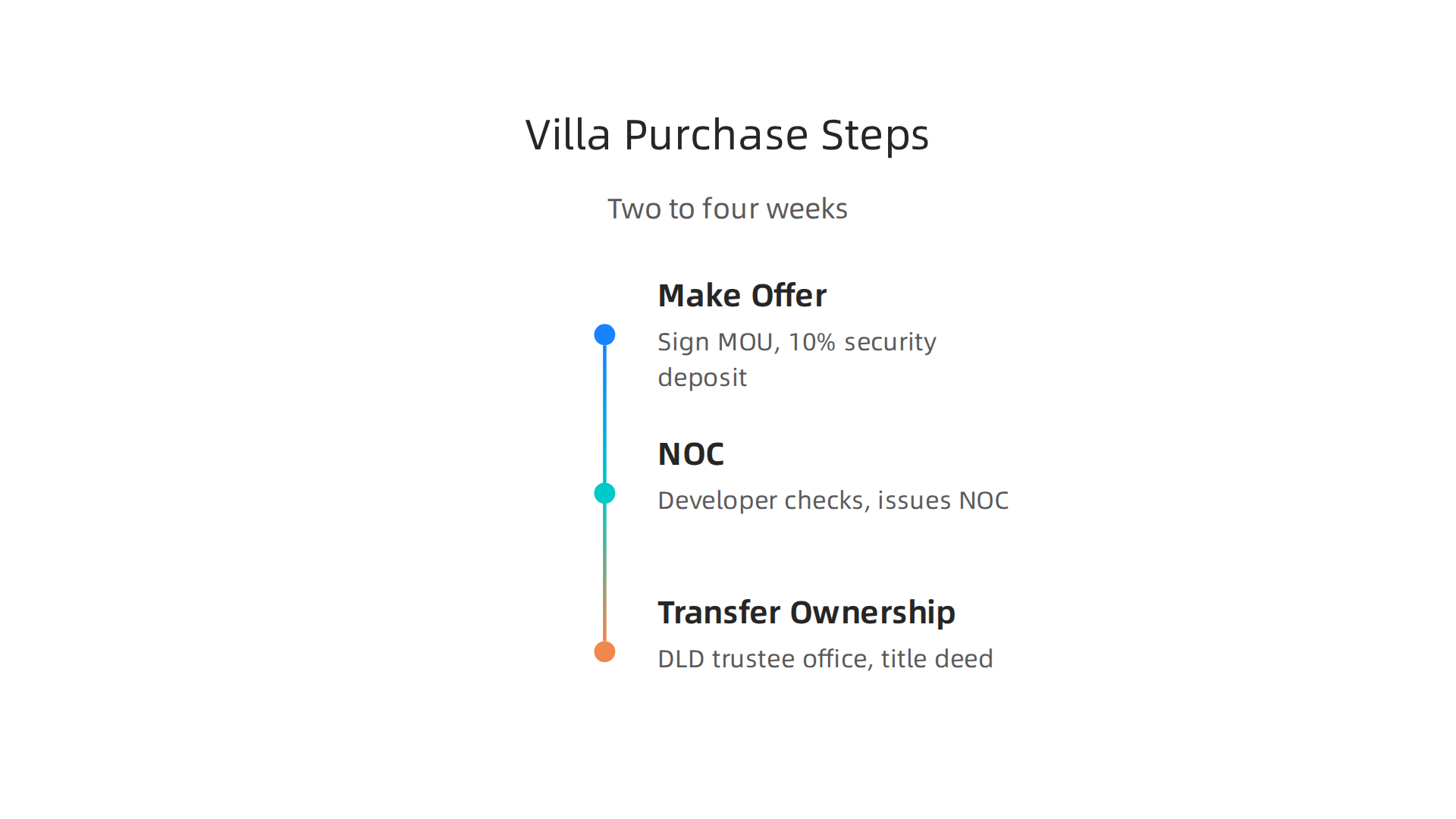 A clear, step-by-step guide to the legal process of buying a luxury villa in Dubai for international buyers.