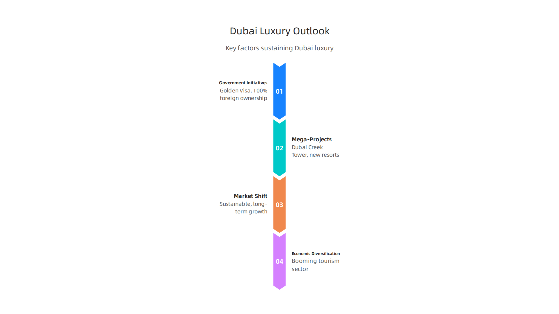 Key factors cementing Dubai's status as a leading global luxury real estate market for investors.