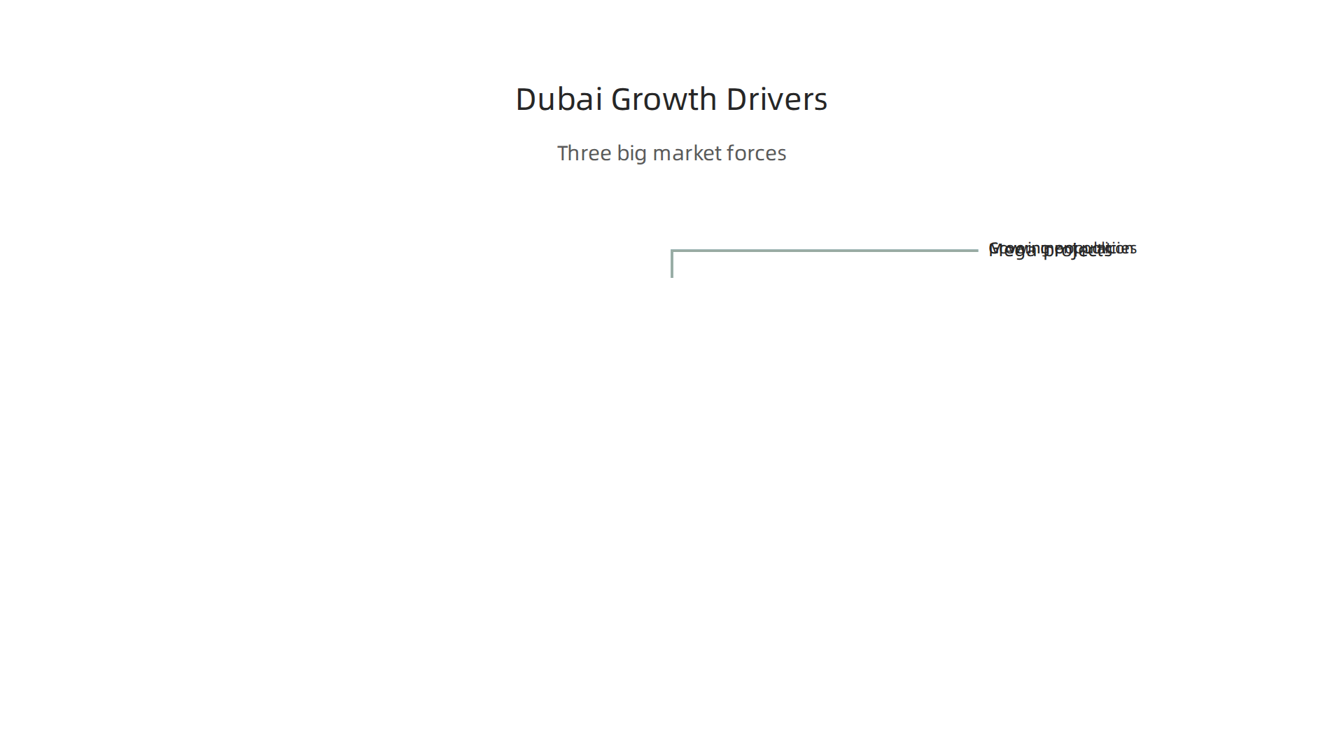 Visualizing the three primary forces fueling Dubai's real estate market growth in 2026, from population to government initiatives.