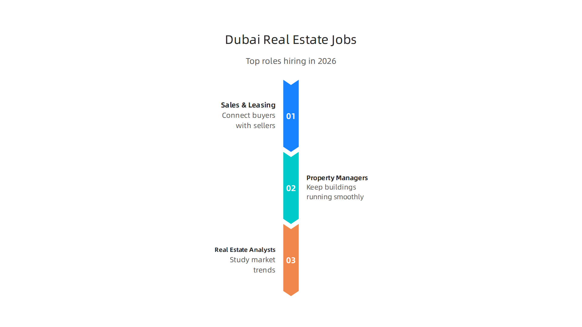 An infographic highlighting the most in-demand real estate job roles within Dubai's dynamic market for 2026, including sales and management.