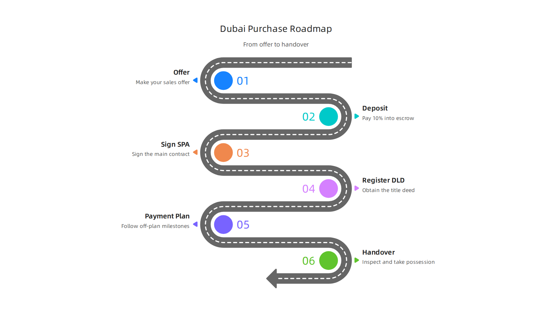 Key trends shaping Dubai's property market in 2026, highlighting off-plan demand, expanding freehold zones, and improved regulations.