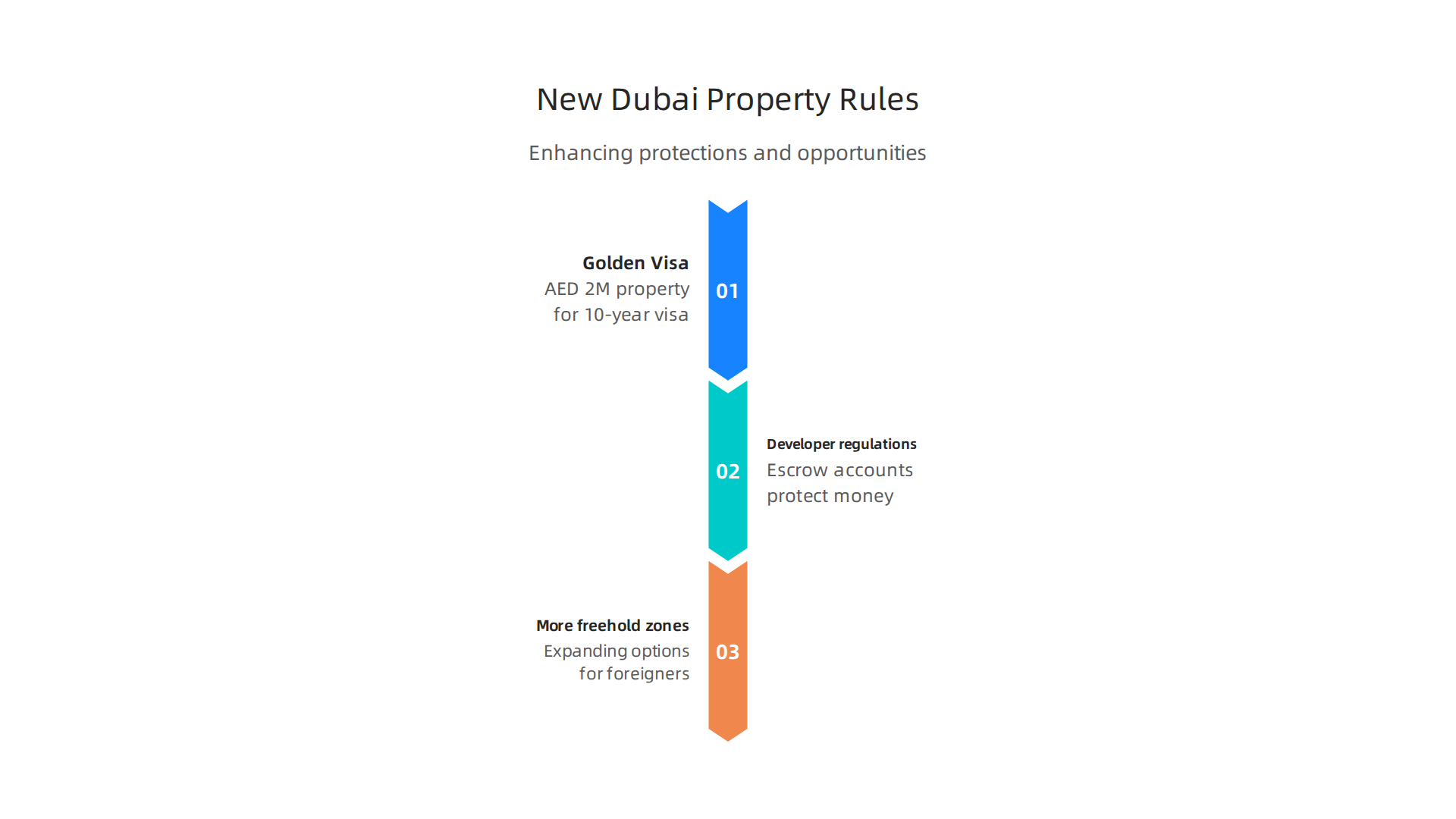 Major regulatory updates in 2026 enhancing protections and opportunities for foreign property buyers in Dubai.