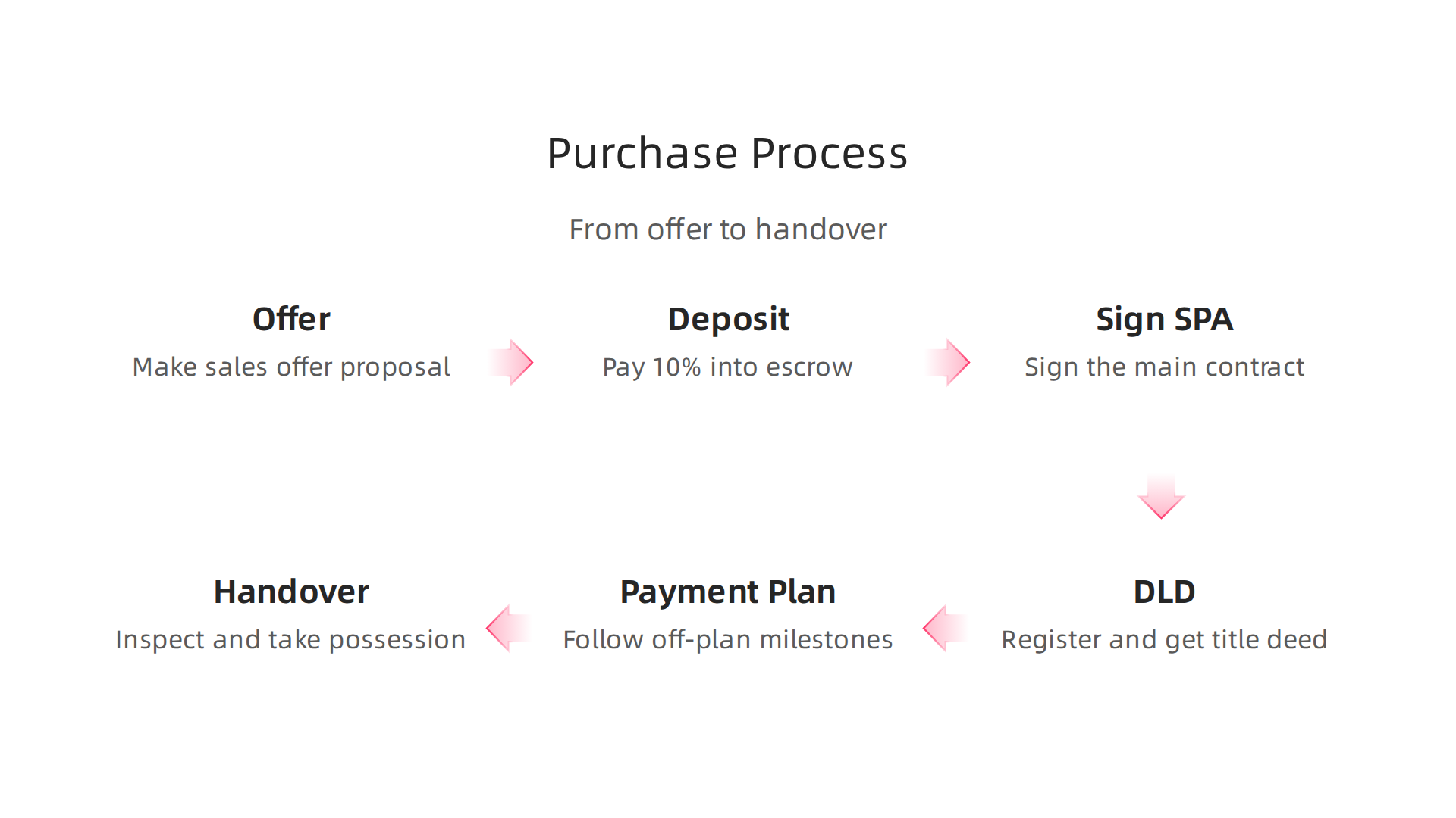 A clear, step-by-step guide to purchasing property in Dubai, from making an offer to final handover.