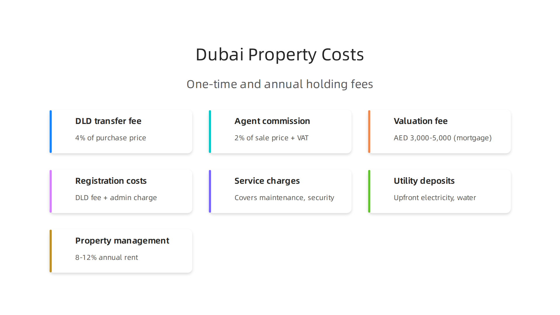 An overview of the various one-time purchase costs and annual holding fees associated with buying property in Dubai.
