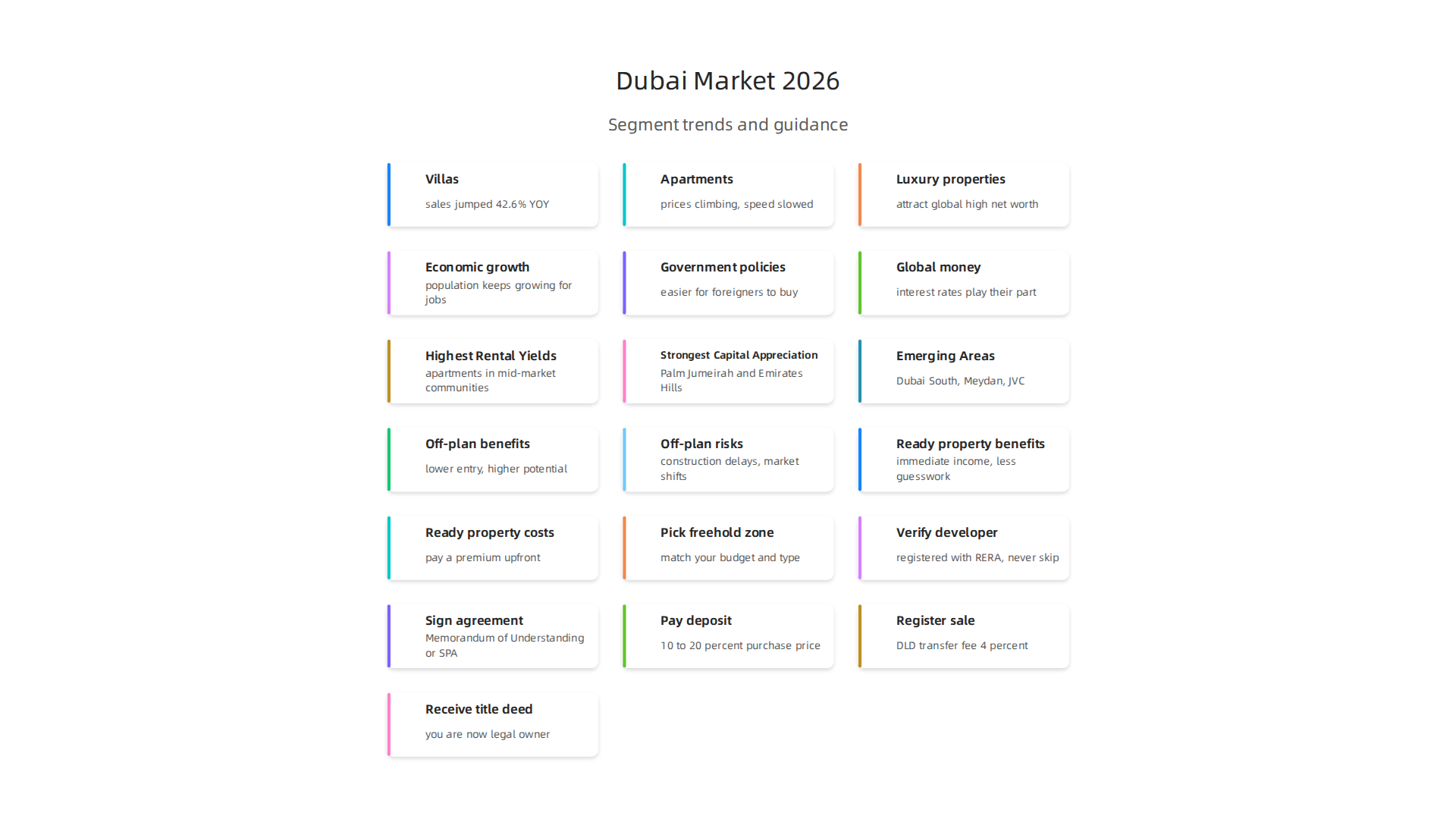 Visual breakdown of price trends and performance across key segments of the Dubai property market in 2026.