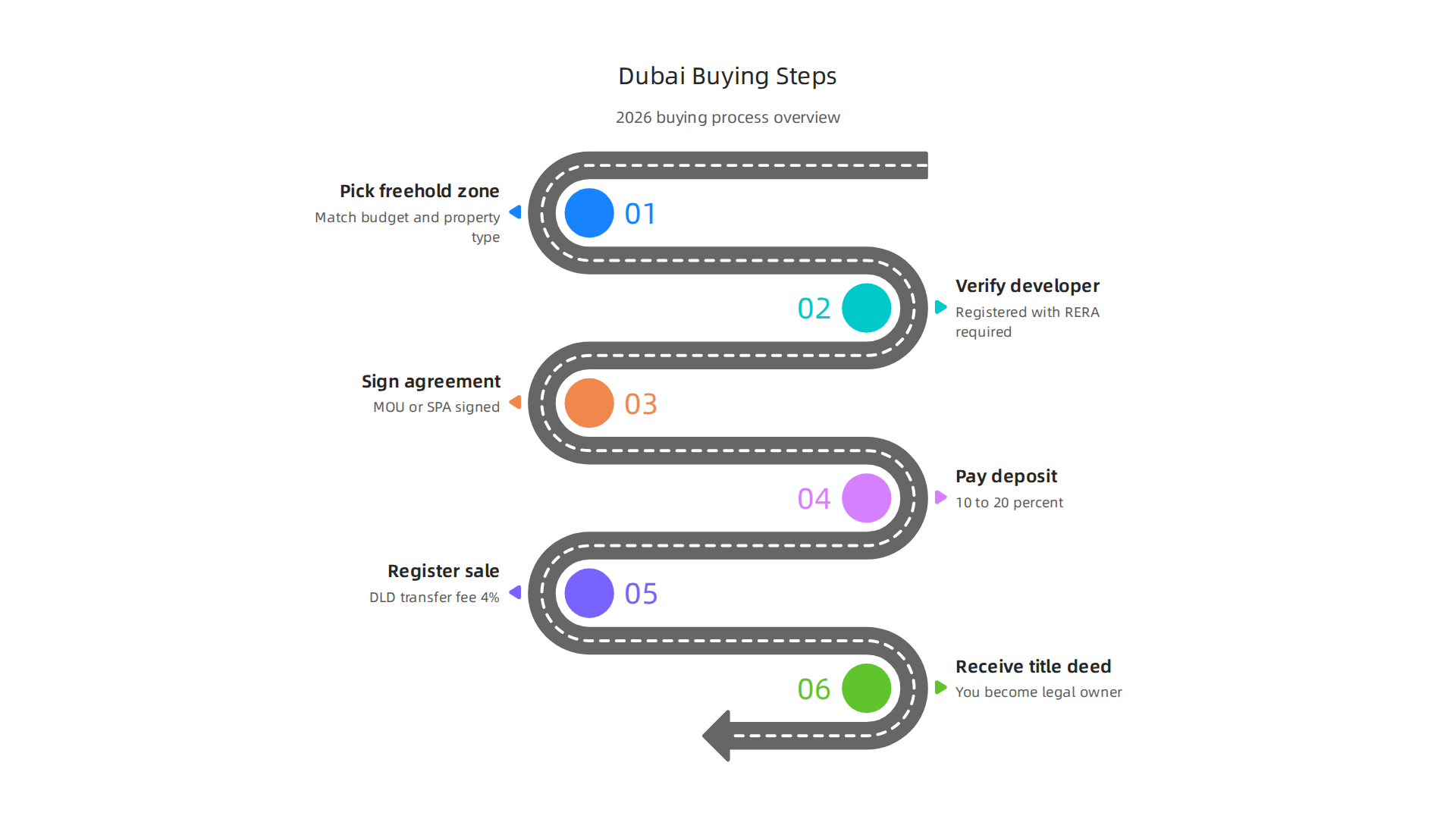 Step-by-step guide detailing the legal process for foreign investors to buy property in Dubai.