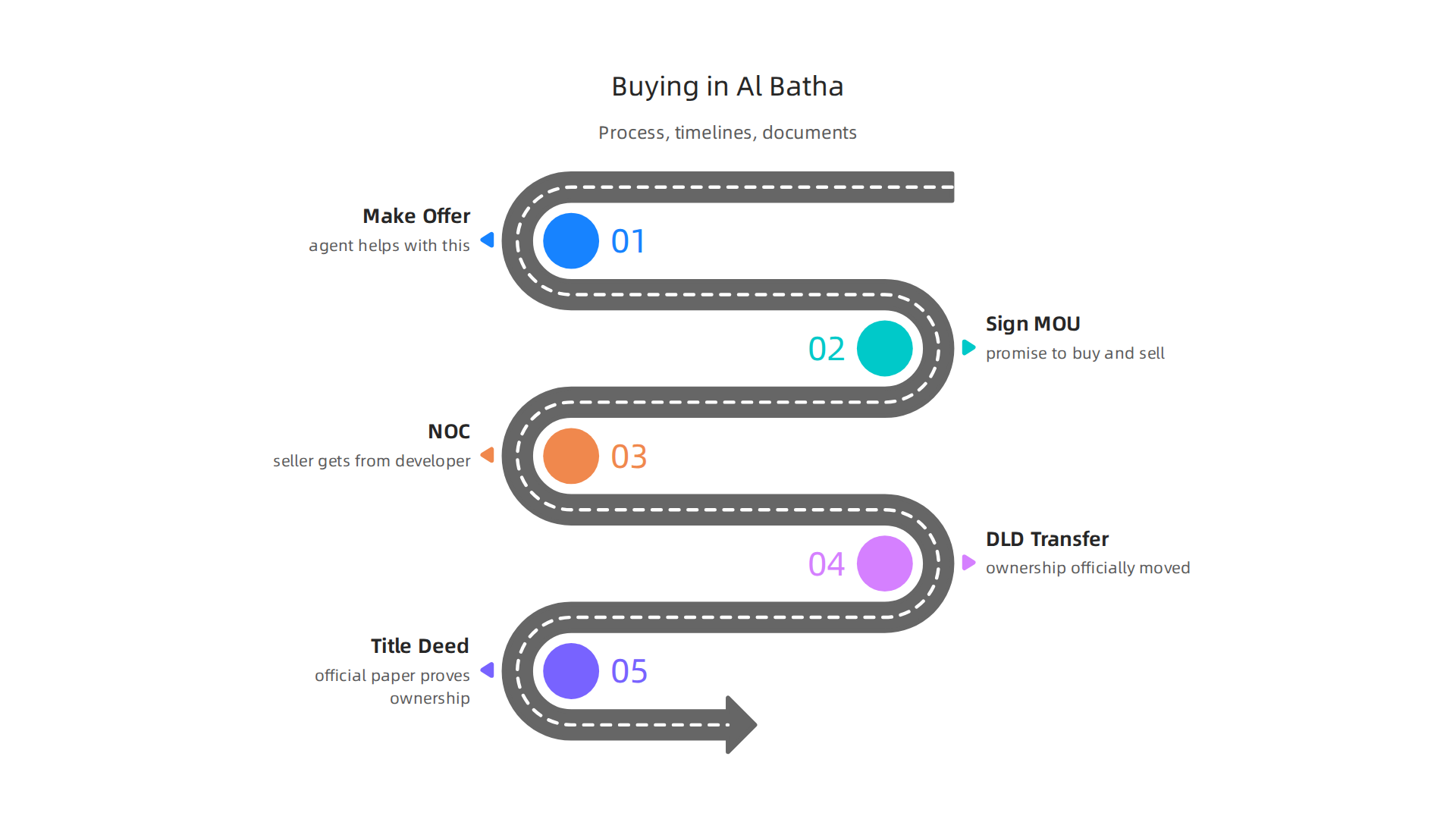 A step-by-step infographic detailing the process of purchasing property in Al Batha, Dubai.