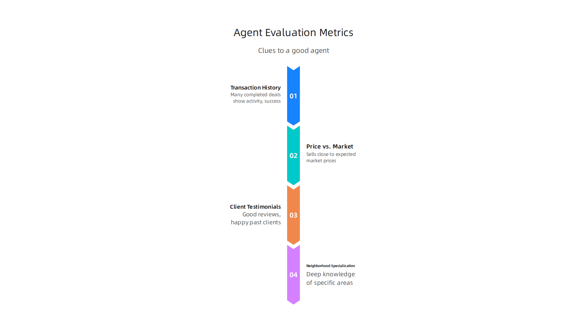 Essential metrics to consider when assessing a property agent's performance and market expertise.