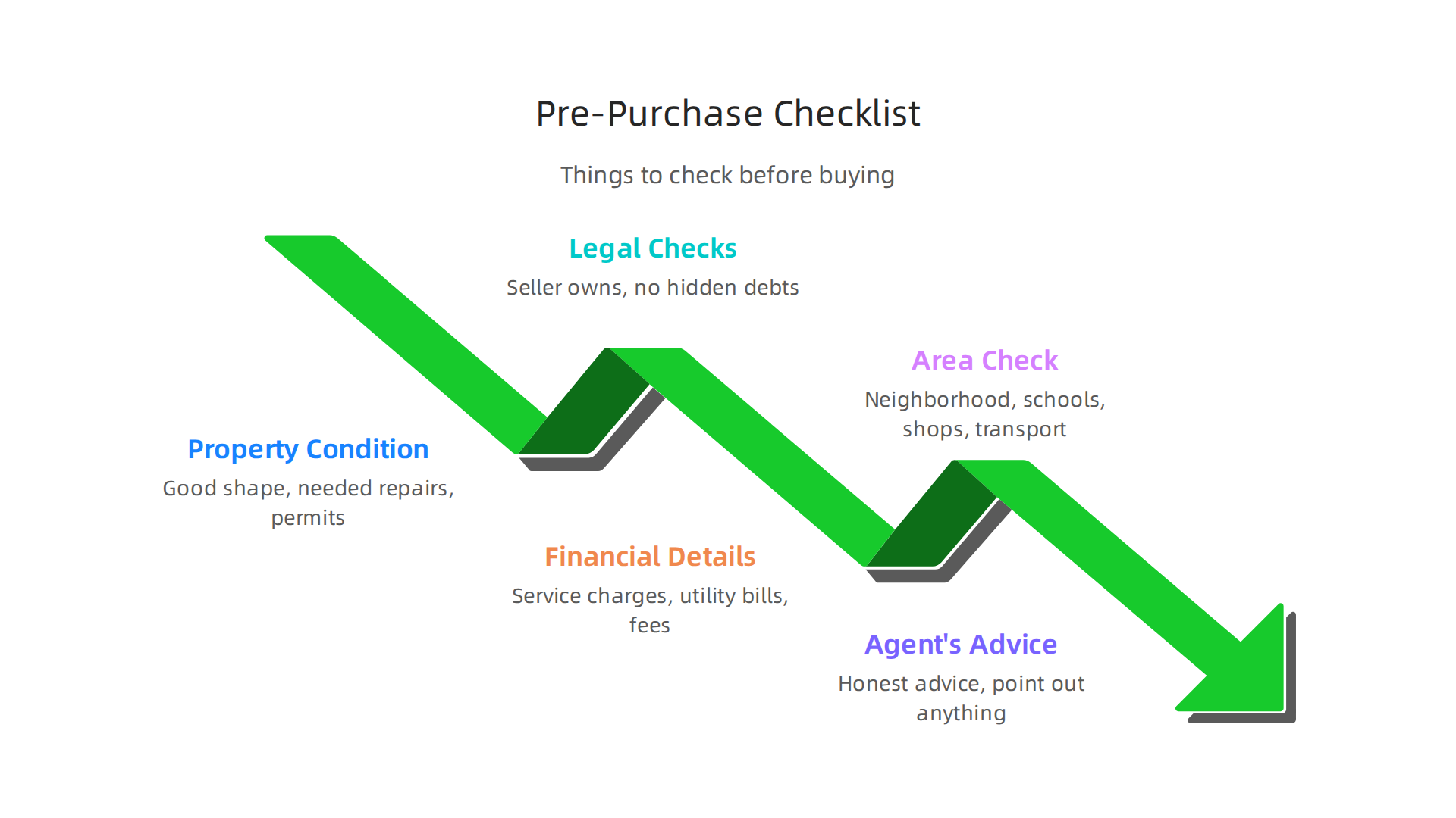 A checklist of critical items to verify before finalizing a property purchase in Dubai.