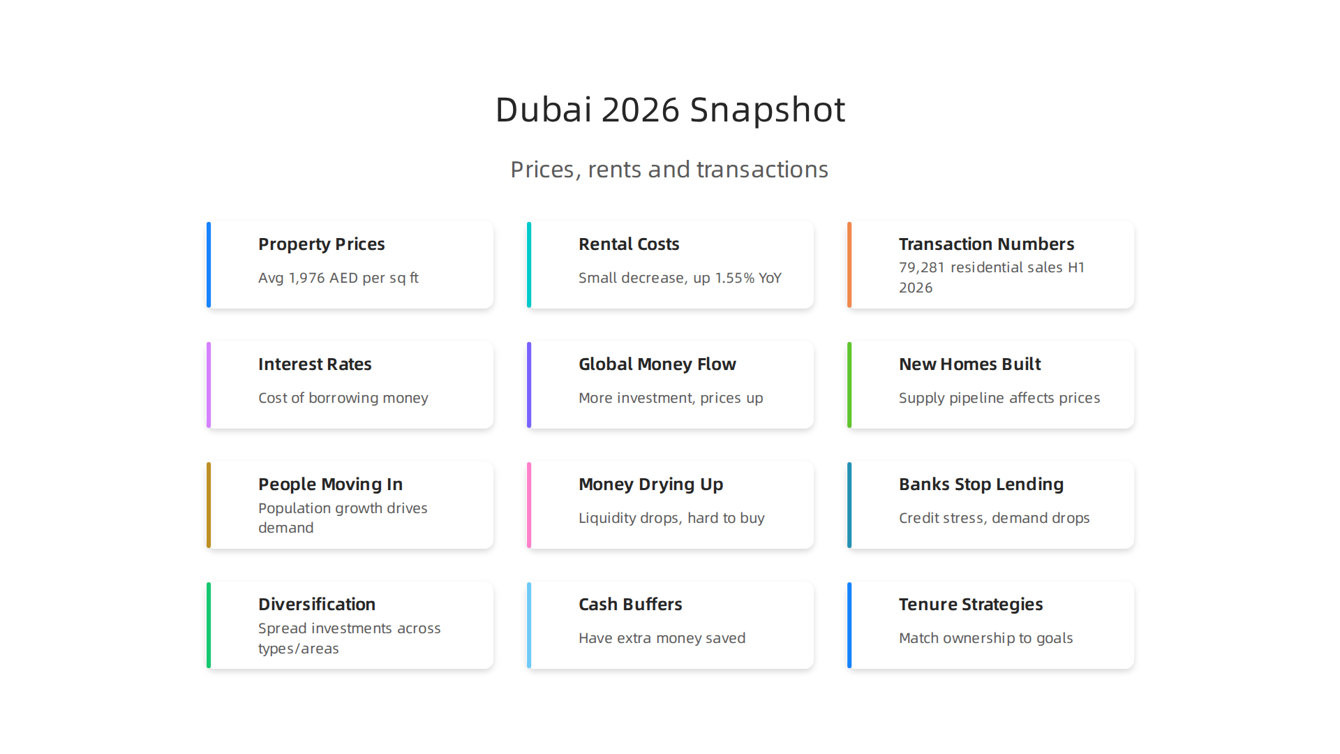 An overview of Dubai's property market in 2026, detailing prices, rental trends, and transaction volumes.