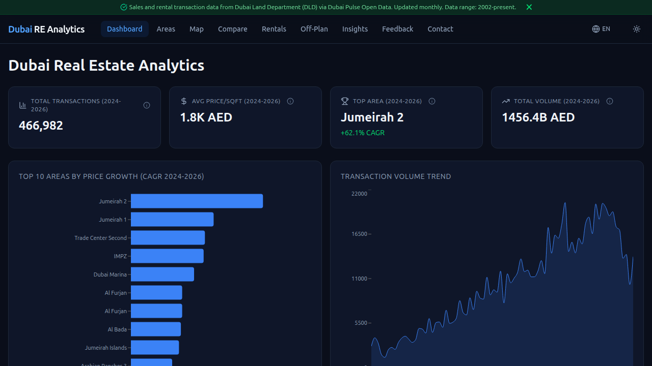 Explore market data insights on Dubai property prices and trends from DXB Analytics.