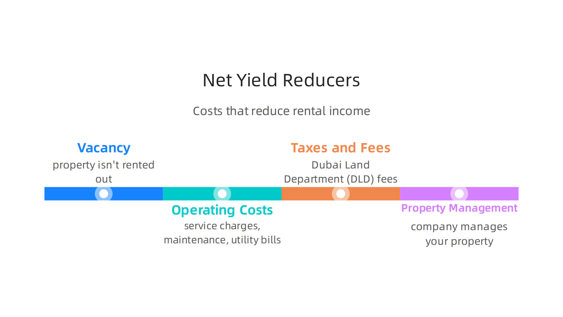Understand the various costs that can impact your net rental yield in Dubai.