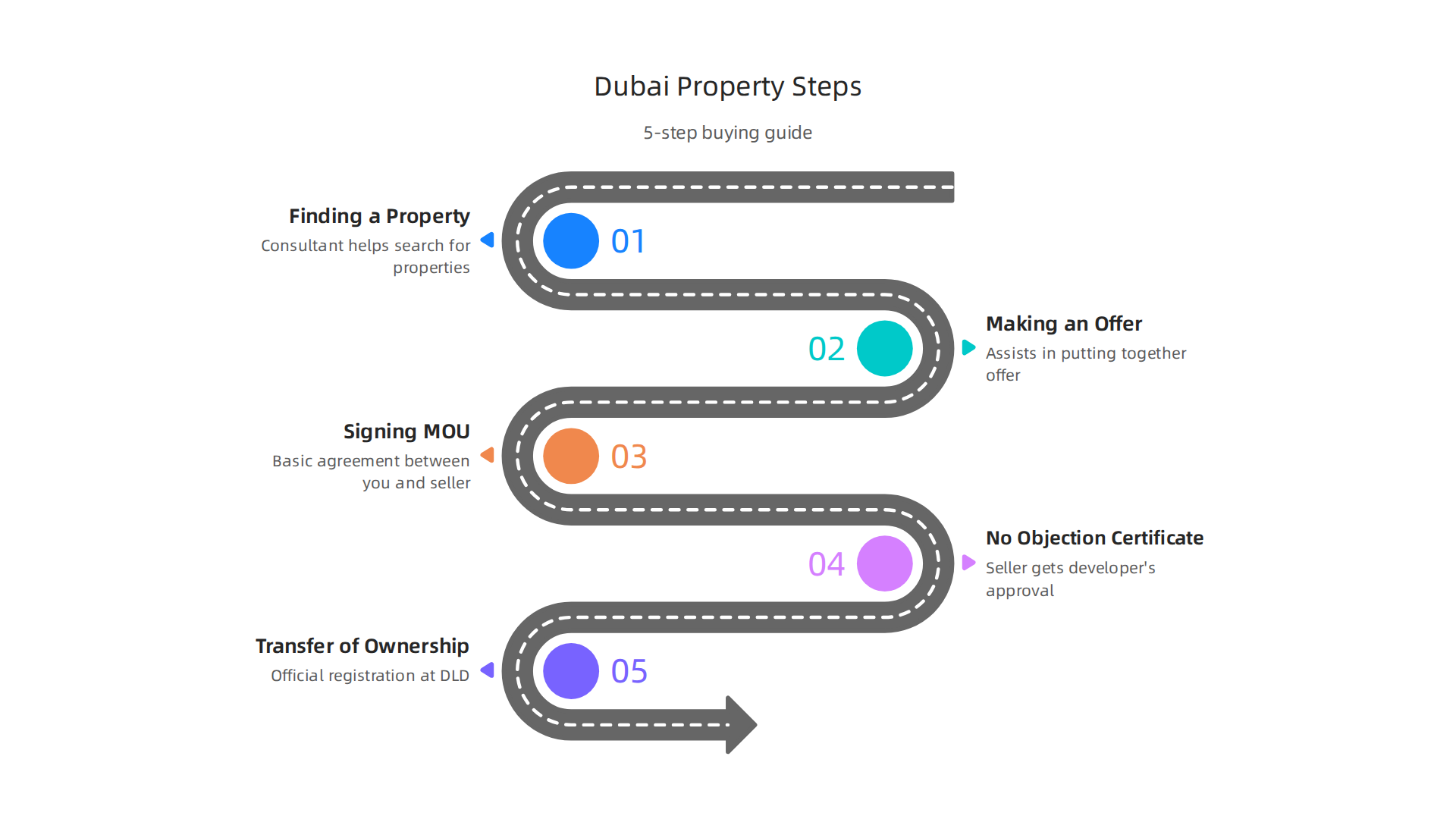 Step-by-step guide to buying property in Dubai, from finding to transfer.