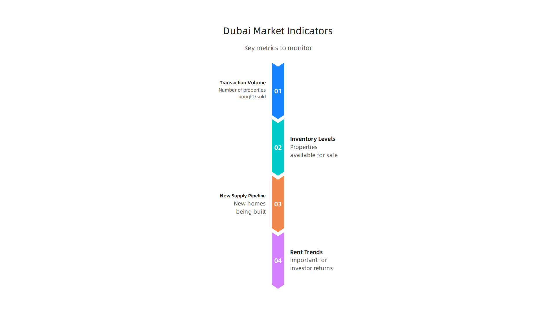 Understand the crucial metrics that signal the health and direction of Dubai's dynamic property market for informed decisions.