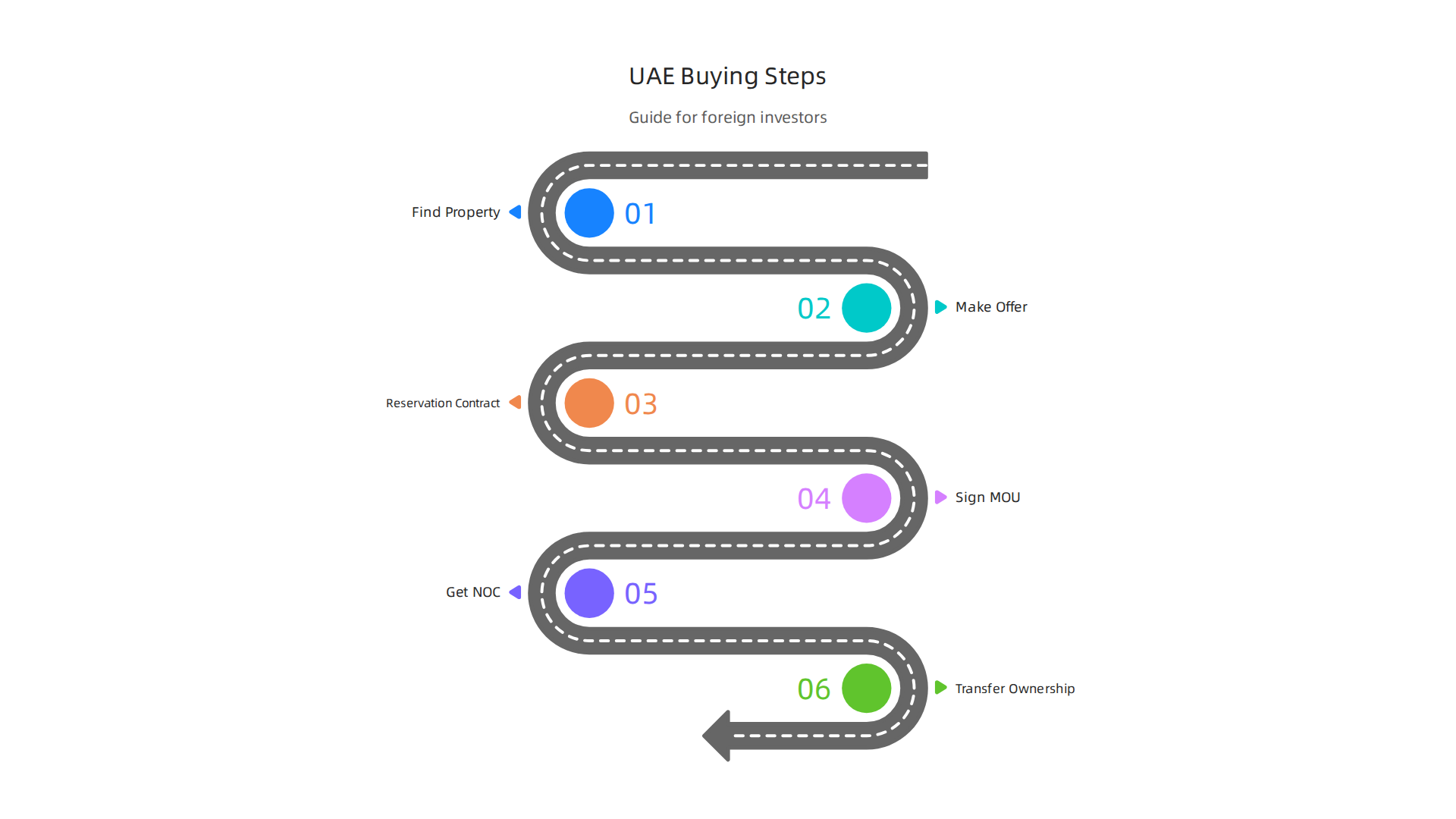 A clear, step-by-step guide for foreign investors navigating property purchases in Dubai or Sharjah.