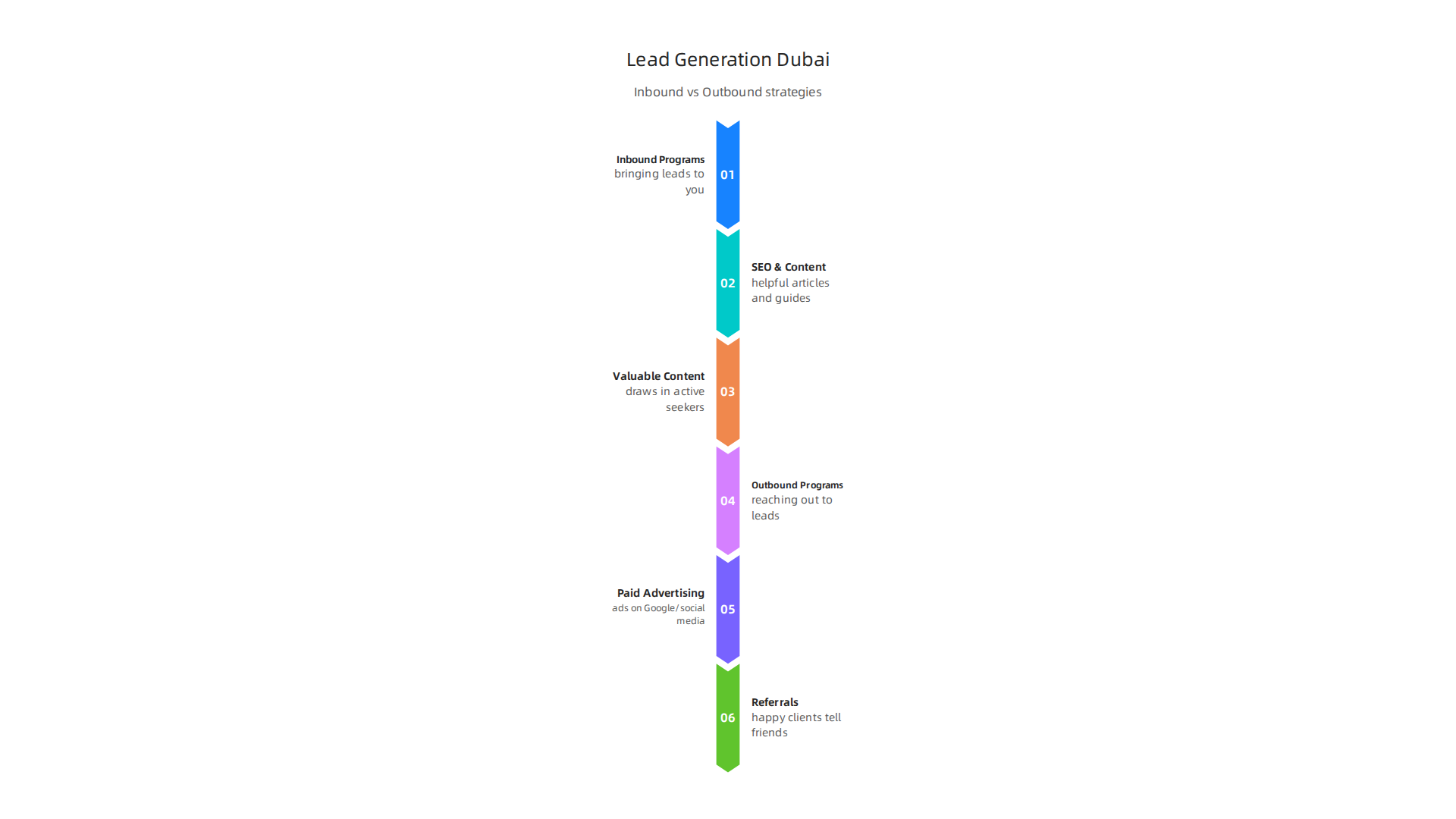 Overview of inbound and outbound strategies for attracting quality real estate leads.