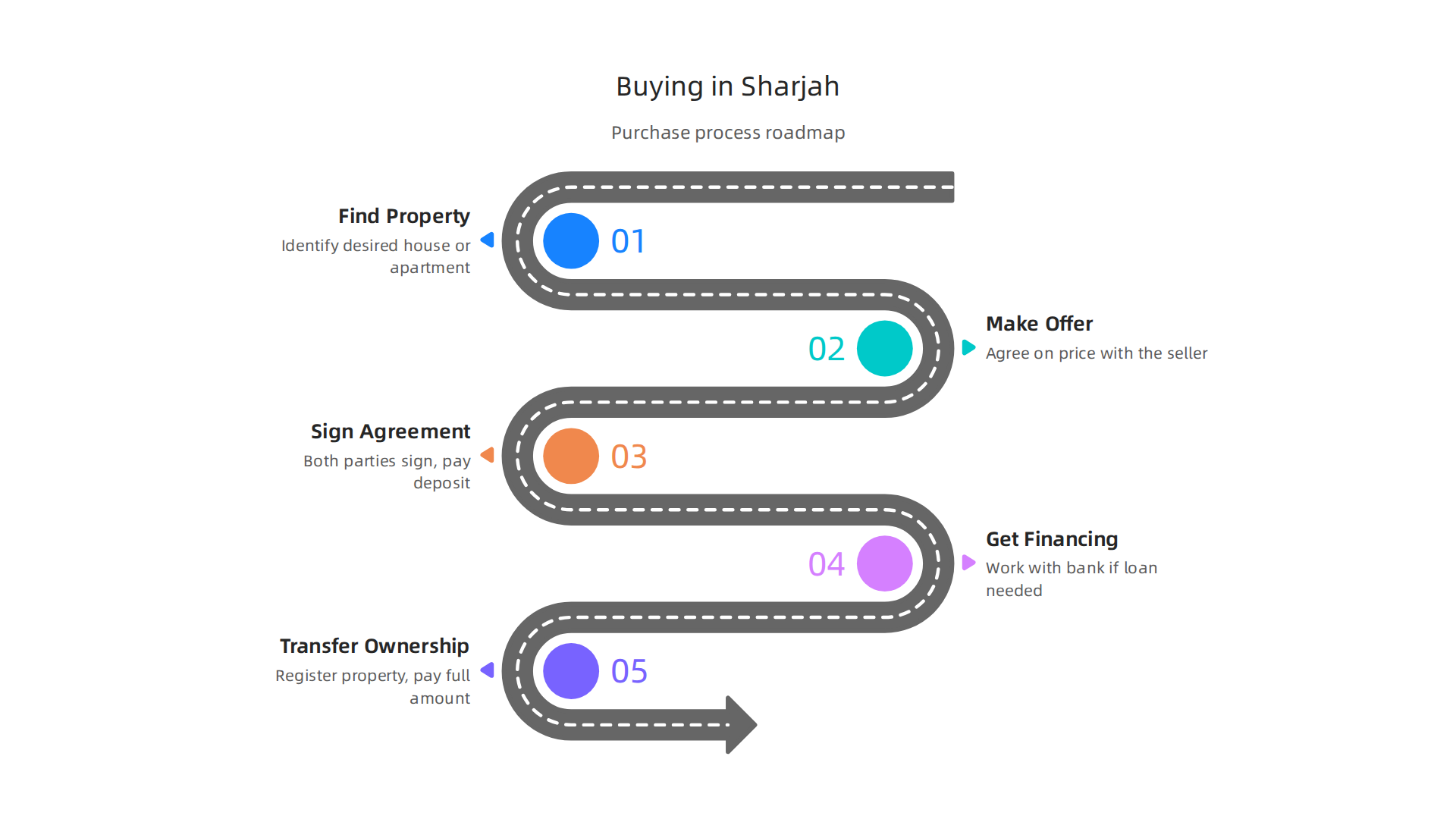 A step-by-step guide detailing the typical process for purchasing property in Sharjah for investors and homebuyers.