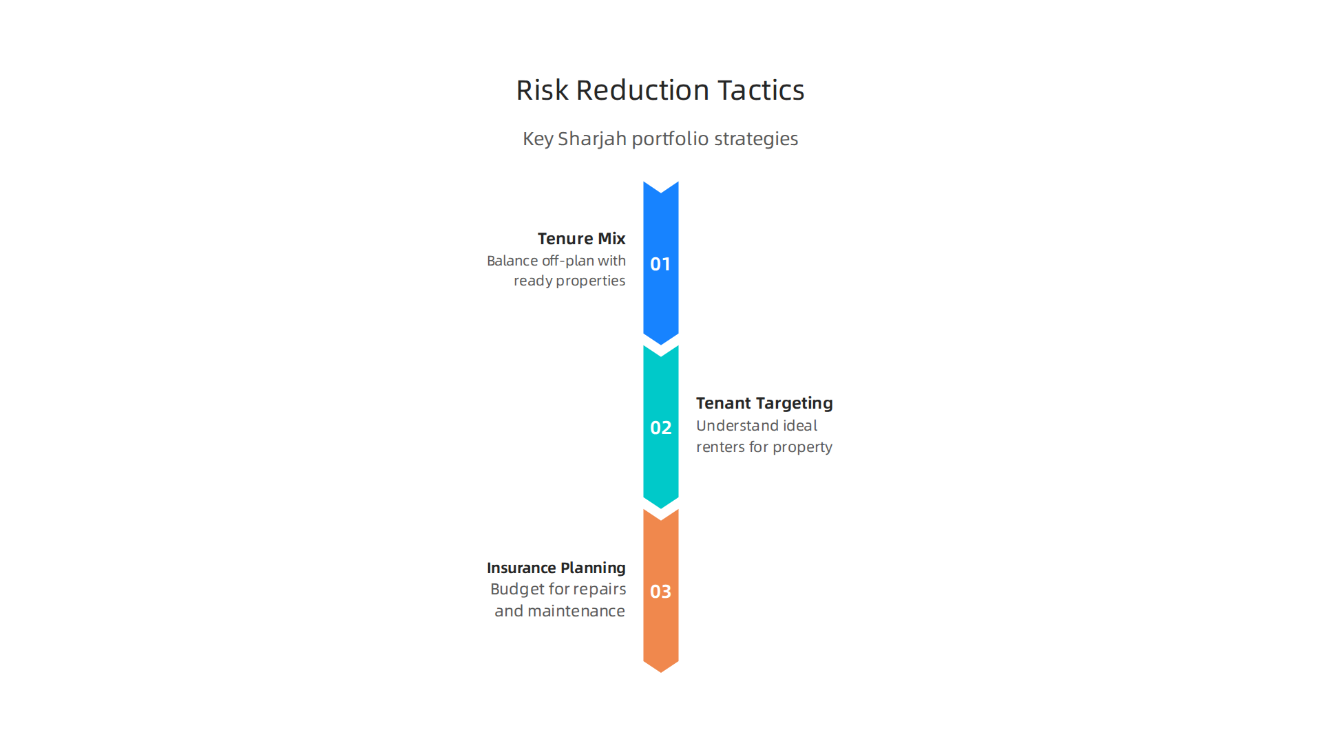 Key strategies for minimizing risks in your UAE real estate portfolio, ensuring a safer investment.