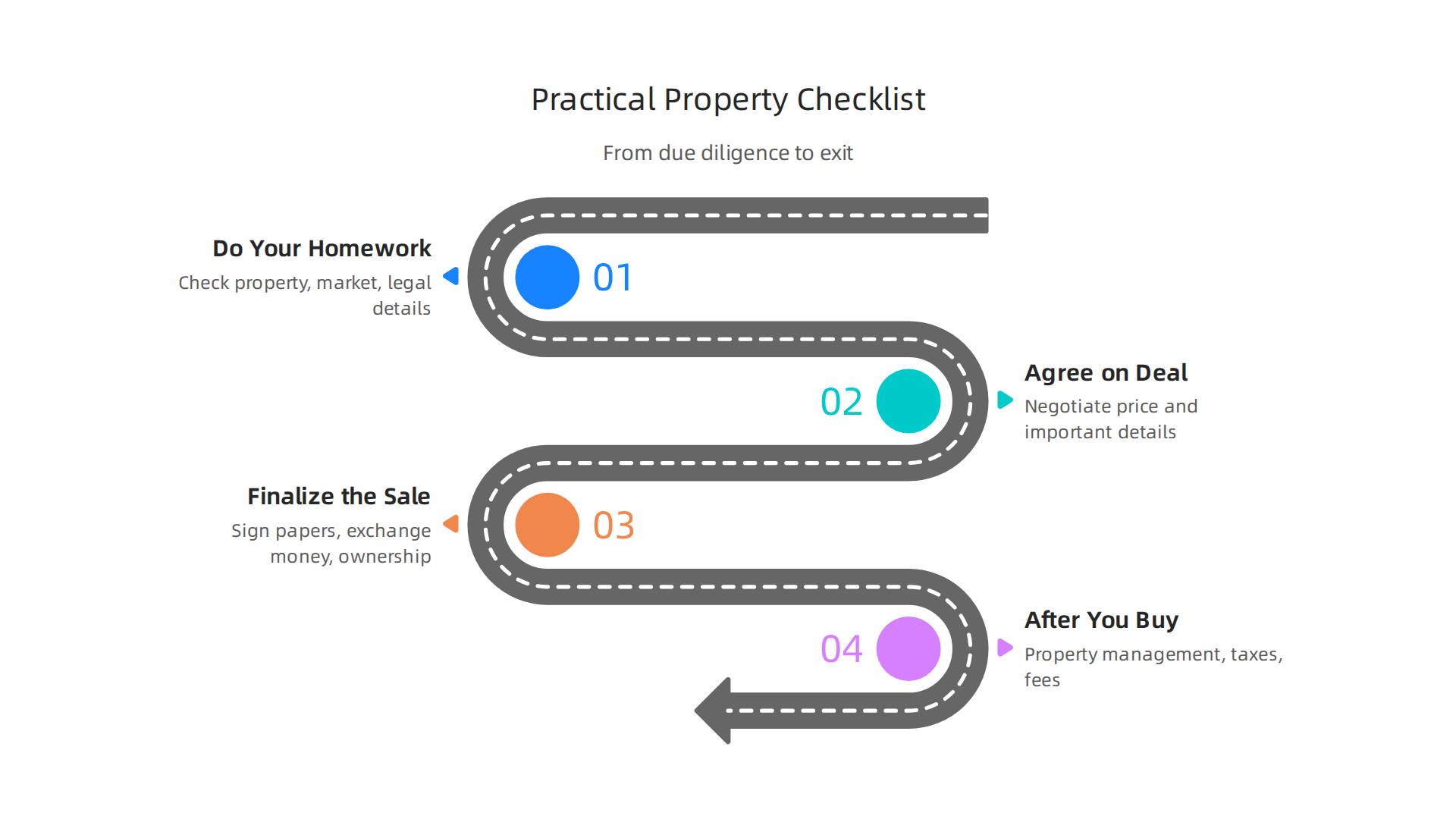 A concise, step-by-step checklist guiding investors through the luxury property acquisition process in Dubai.