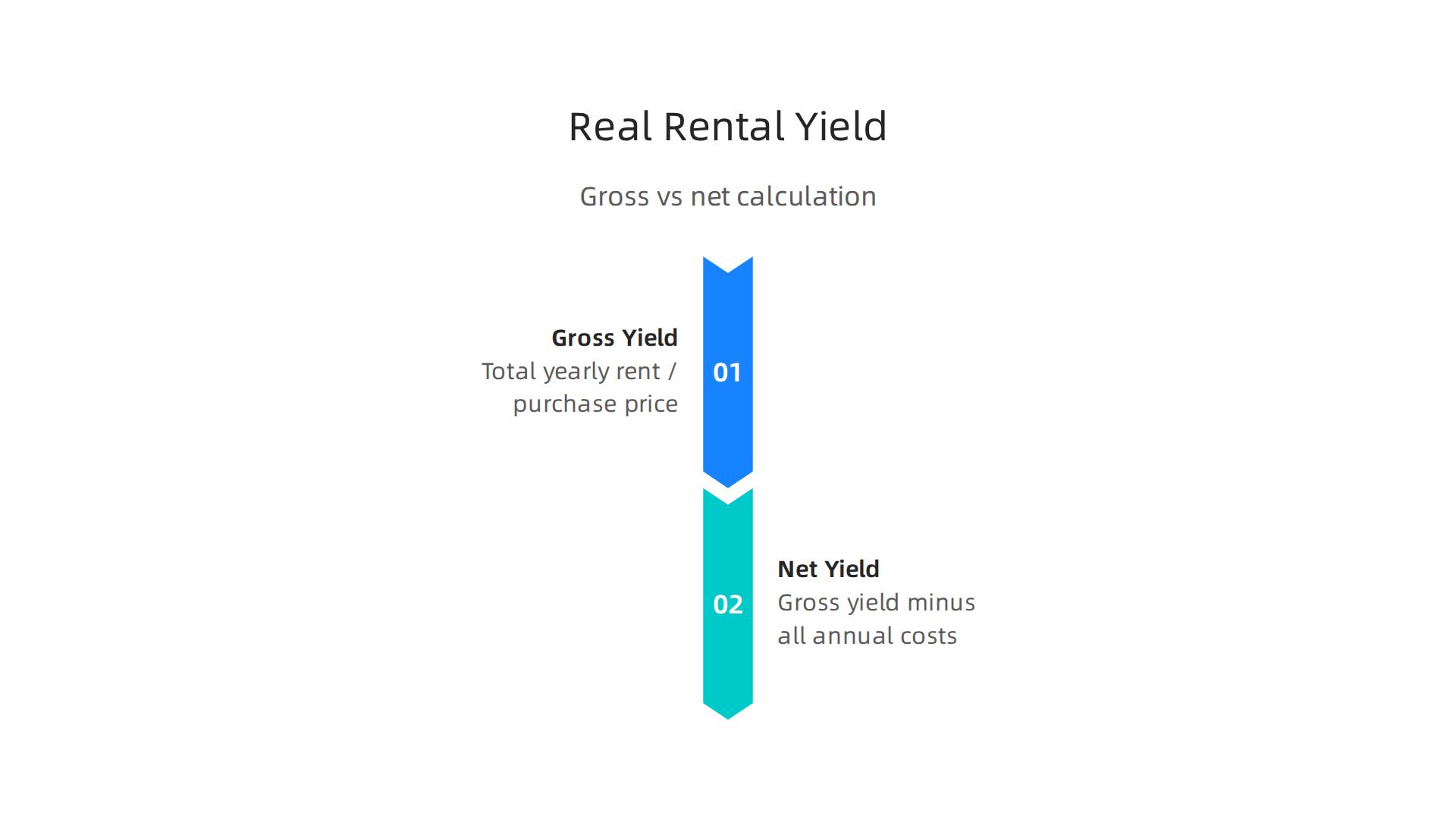 Understanding the difference between gross and net rental yield is crucial for an accurate investment assessment.