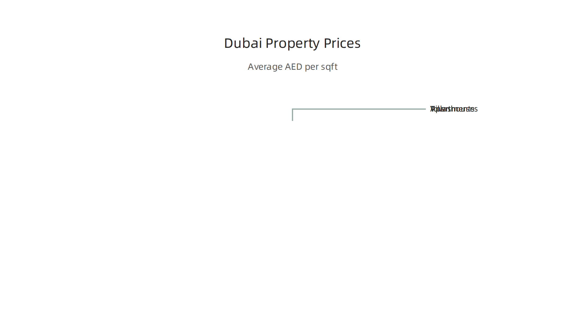 Understand the average price per square foot for different property types in Dubai as of early 2026.