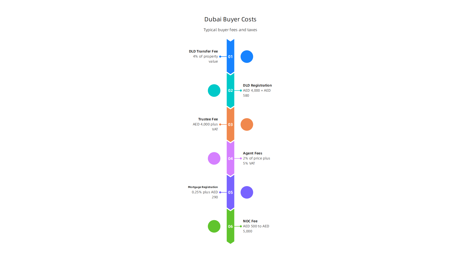 An overview of the essential fees and taxes buyers incur when purchasing property in Dubai.