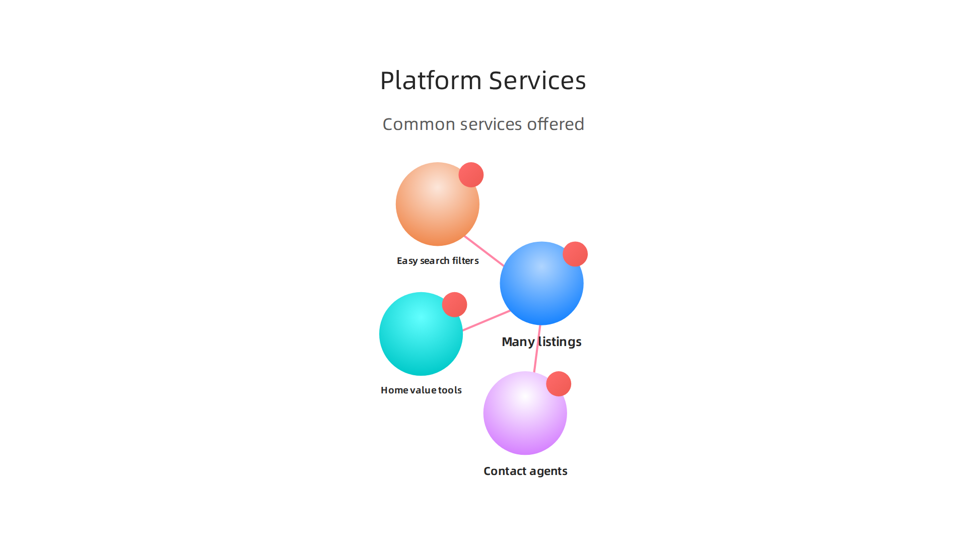 An infographic detailing the common services provided by real estate platforms similar to Zolo, enhancing property search.